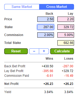 Example of using the Back/Lay betting calculator to calculate the optimal stakes for arbing Back and Lay prices between different betting exchanges Example of using the betting Back/Lay calculator to calculate the optimal stakes for arbing Back and Lay prices between different betting exchanges